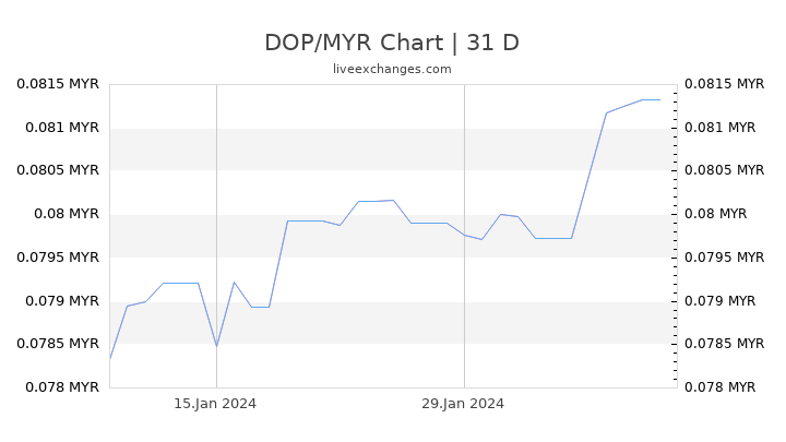 DOP/MYR Chart
