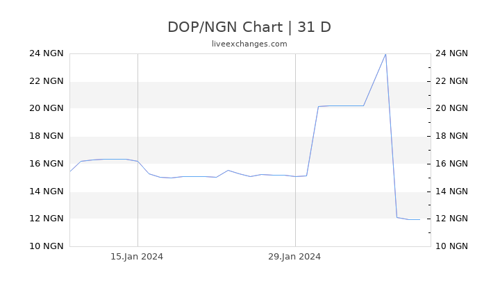 DOP/NGN Chart