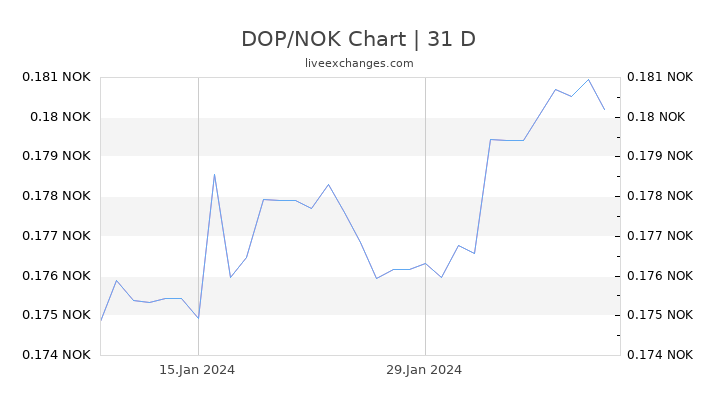 DOP/NOK Chart