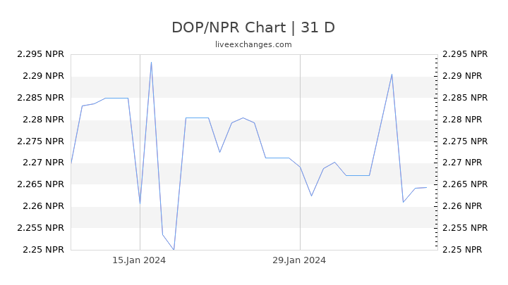 DOP/NPR Chart