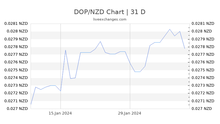 DOP/NZD Chart