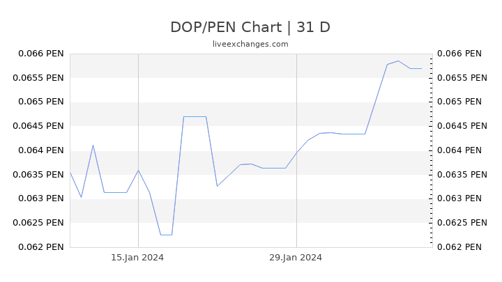 DOP/PEN Chart
