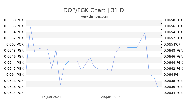 DOP/PGK Chart