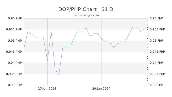 DOP/PHP Chart