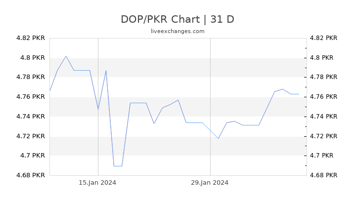 DOP/PKR Chart