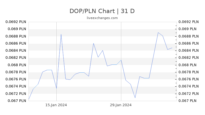 DOP/PLN Chart