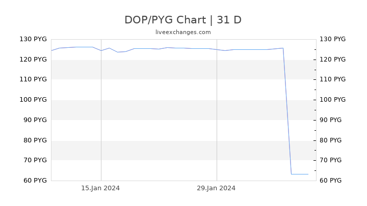 DOP/PYG Chart