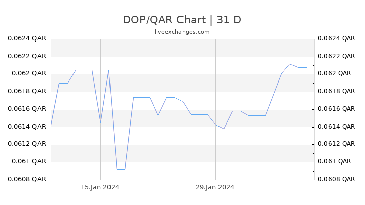 DOP/QAR Chart