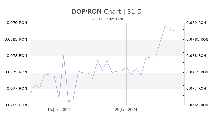 DOP/RON Chart