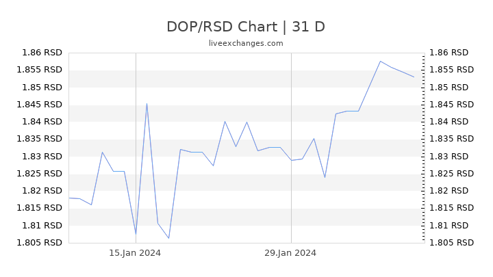 DOP/RSD Chart