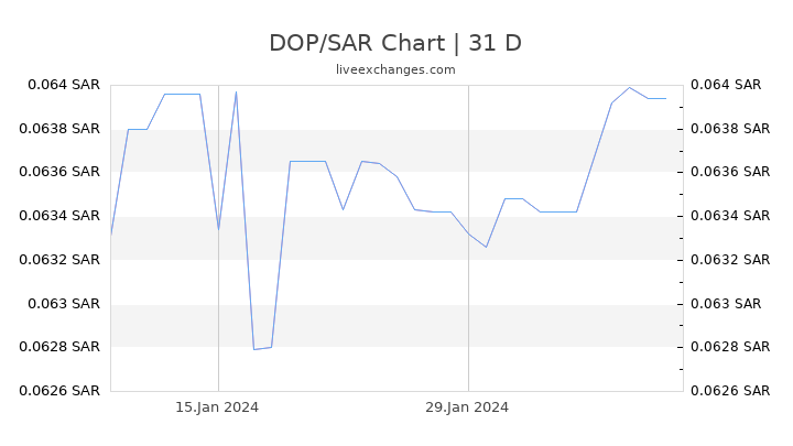 DOP/SAR Chart