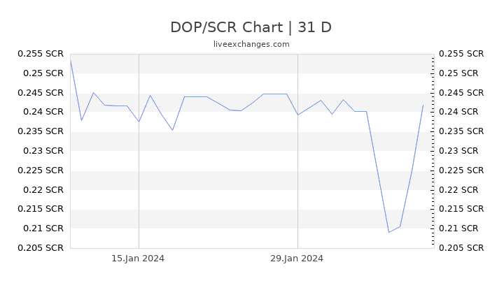 DOP/SCR Chart