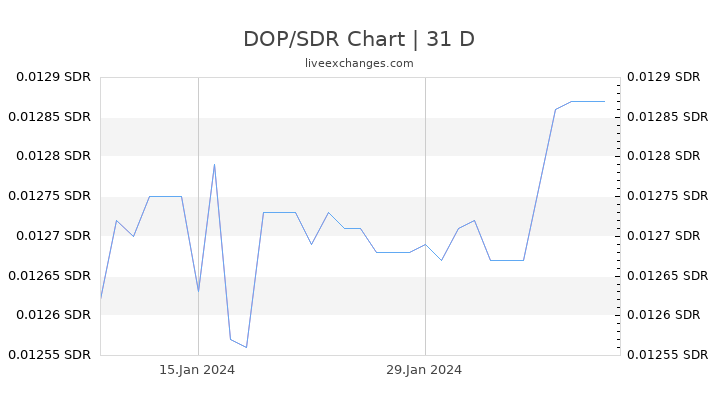DOP/SDR Chart