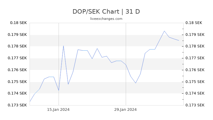 DOP/SEK Chart