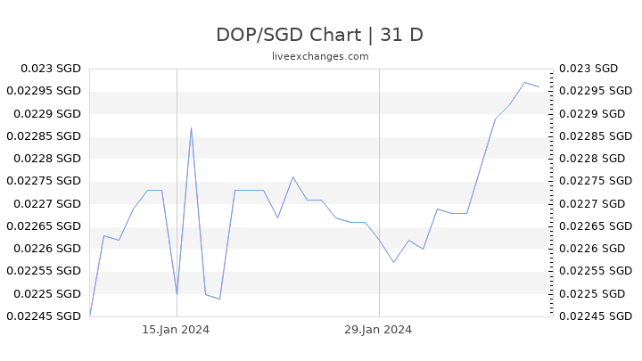 DOP/SGD Chart