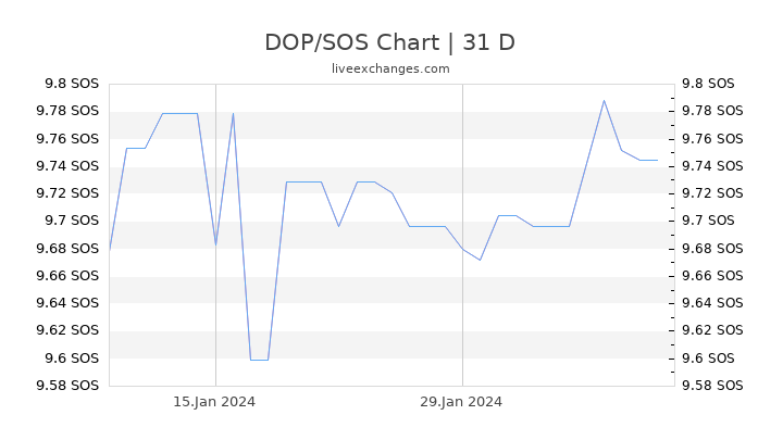 DOP/SOS Chart