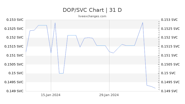 DOP/SVC Chart