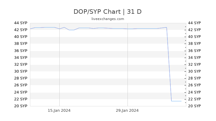 DOP/SYP Chart