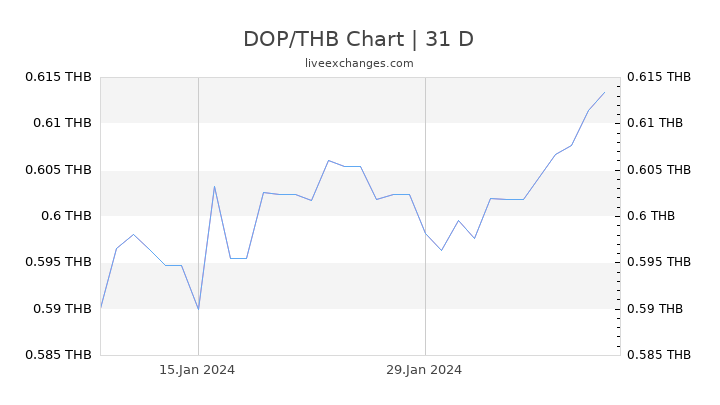 DOP/THB Chart