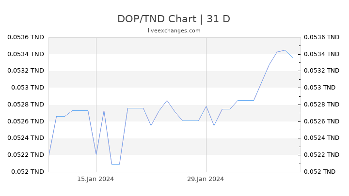 DOP/TND Chart