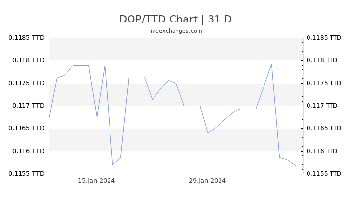 DOP/TTD Chart