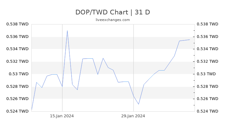 DOP/TWD Chart