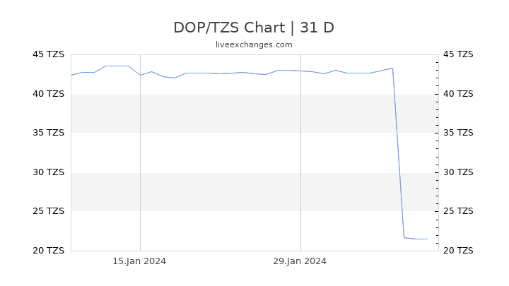 DOP/TZS Chart