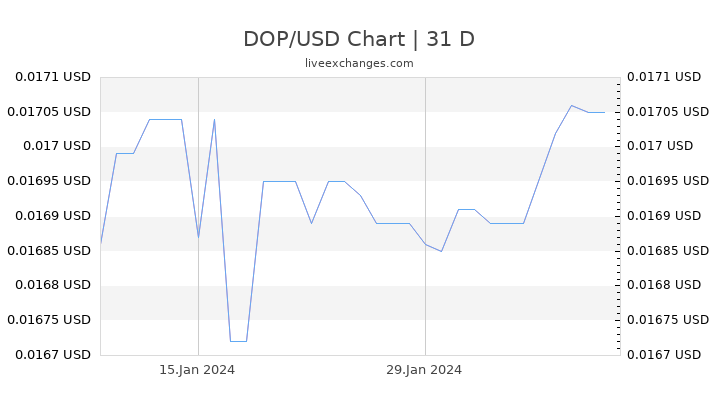 DOP/USD Chart