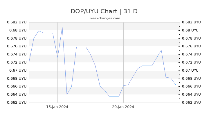 DOP/UYU Chart
