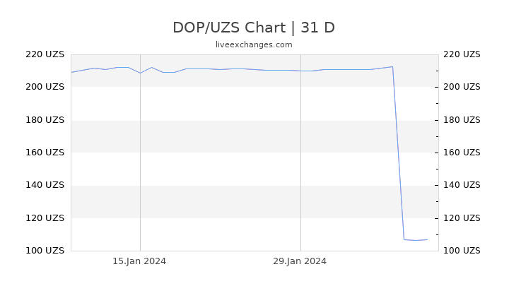 DOP/UZS Chart