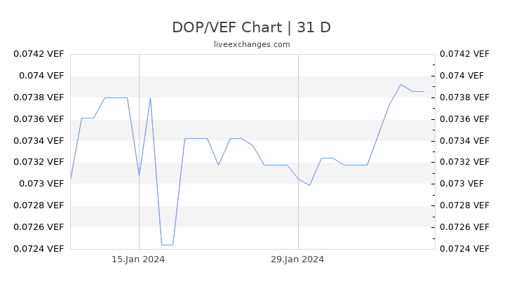 DOP/VEF Chart