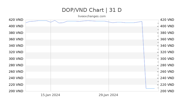 DOP/VND Chart