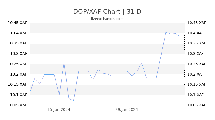 DOP/XAF Chart