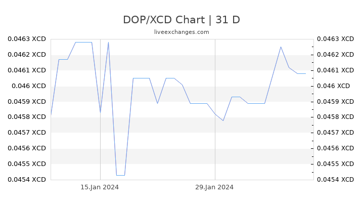 DOP/XCD Chart