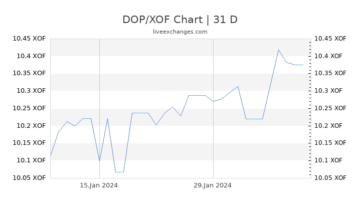 DOP/XOF Chart