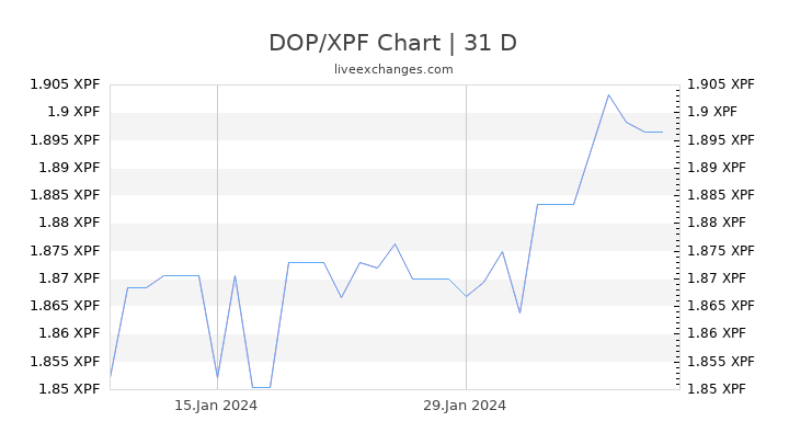 DOP/XPF Chart