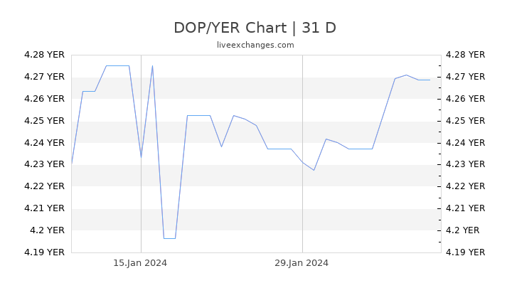 DOP/YER Chart