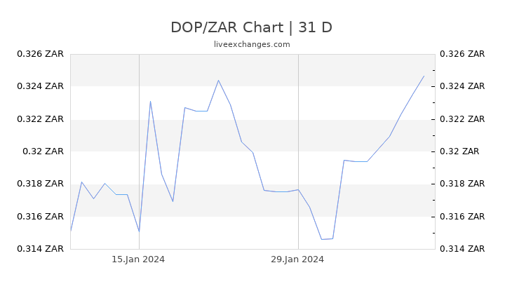 DOP/ZAR Chart