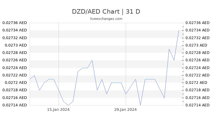 DZD/AED Chart