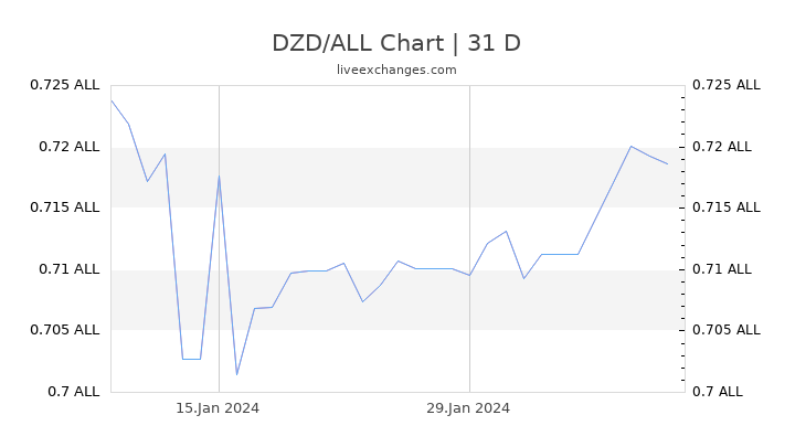 DZD/ALL Chart