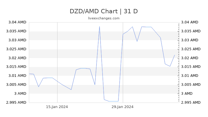DZD/AMD Chart