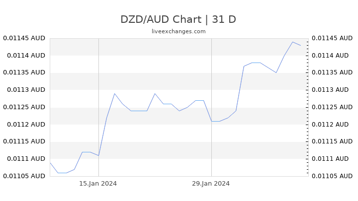 DZD/AUD Chart