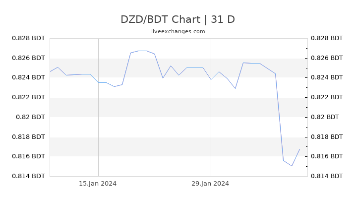 DZD/BDT Chart