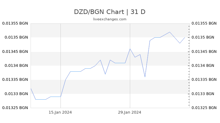 DZD/BGN Chart