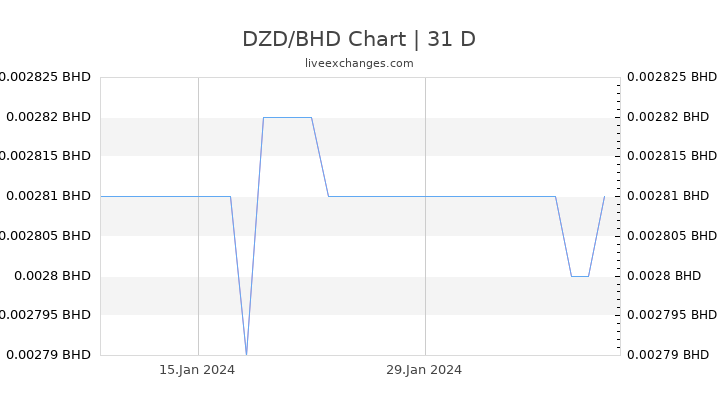 DZD/BHD Chart