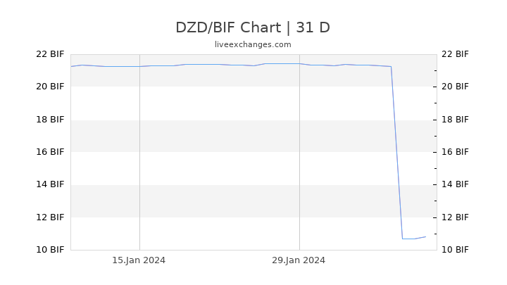 DZD/BIF Chart