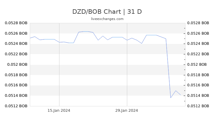DZD/BOB Chart