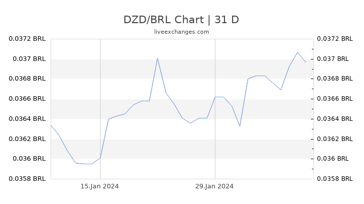 DZD/BRL Chart