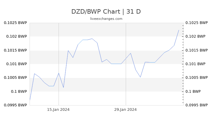 DZD/BWP Chart