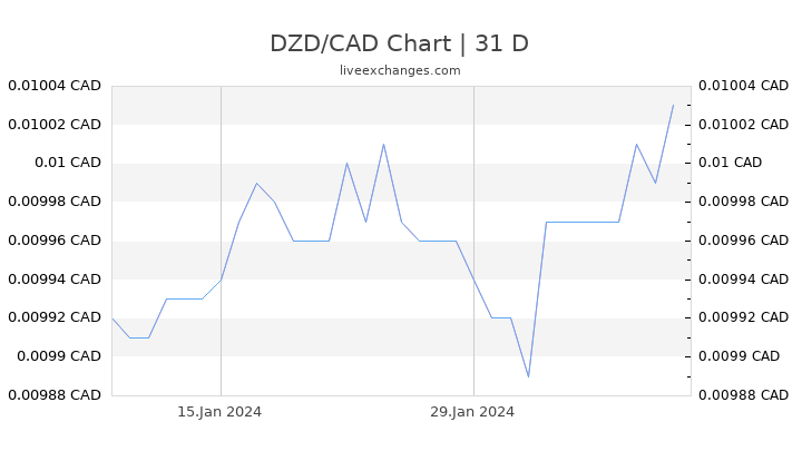 DZD/CAD Chart